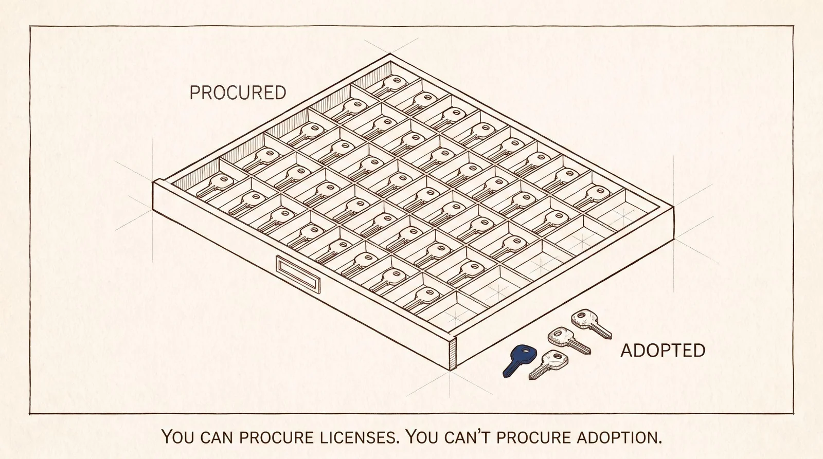 A drawer of keys, nearly every slot filled, labelled Procured. Four loose keys sit outside the drawer, labelled Adopted.