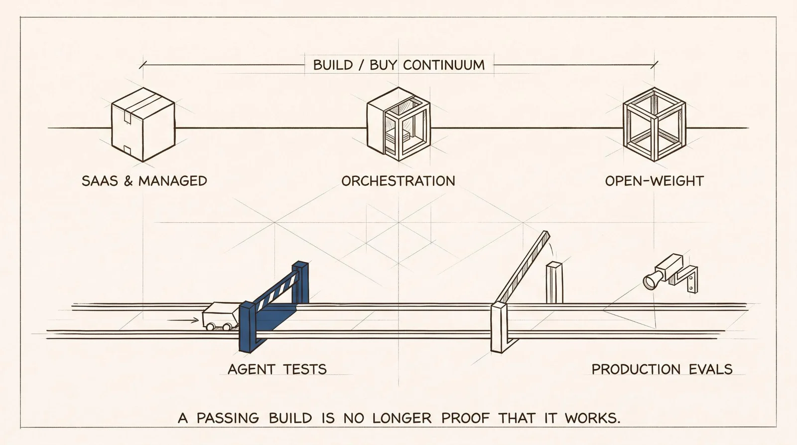 A build-buy continuum runs from a sealed SaaS crate, through a partly open Orchestration frame, to a fully open Open-Weight lattice. Below it, a road passes an Agent Tests gate and a Production Evals checkpoint.