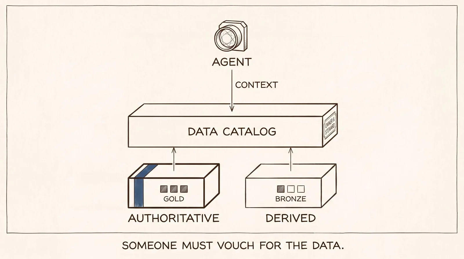 An agent draws context from a Data Catalog, which in turn sits above two data products: one marked Authoritative and graded gold, one marked Derived and graded bronze.