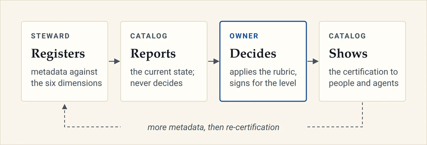 A four-step flow: the Steward registers metadata against the six dimensions, the catalog reports the current state but never decides, the Owner applies the rubric and signs for the level, and the catalog shows the certification to people and agents. A loop runs back from more metadata to re-certification.