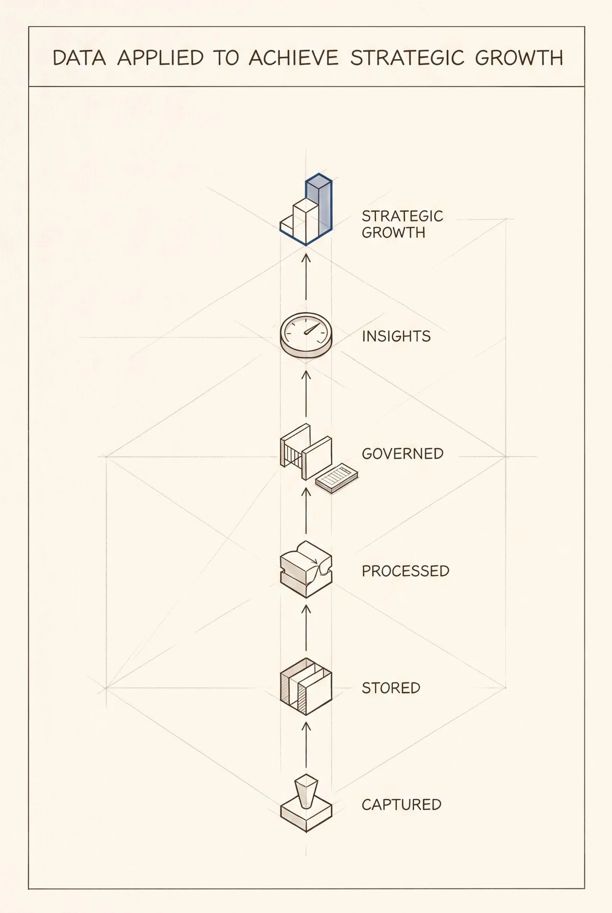 Cover plate: an isometric stack rising from Captured to Strategic Growth.