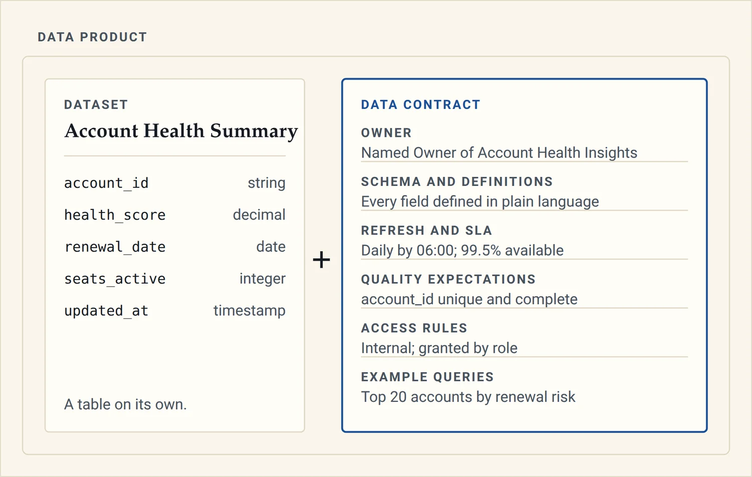 A dataset table plus a data contract listing owner, schema and definitions, refresh and SLA, quality expectations, access rules, and example queries.