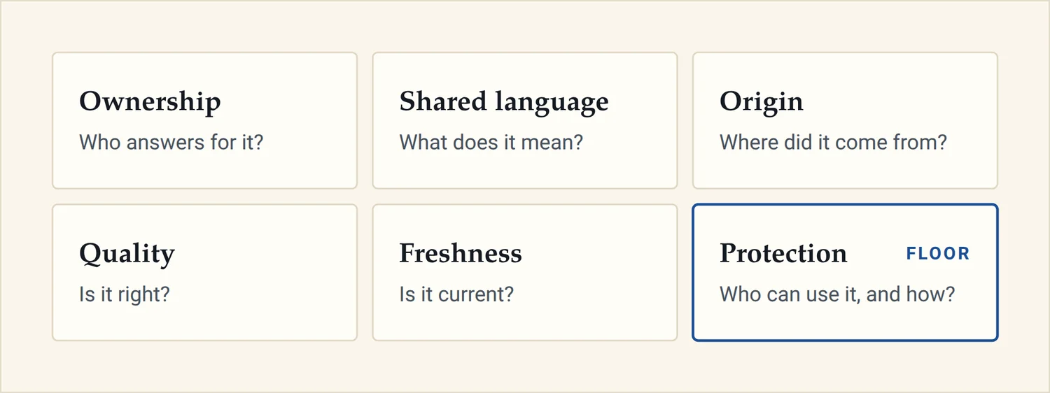 Six boxes: Ownership (who answers for it?), Shared language (what does it mean?), Origin (where did it come from?), Quality (is it right?), Freshness (is it current?), and Protection, marked as the floor (who can use it, and how?).