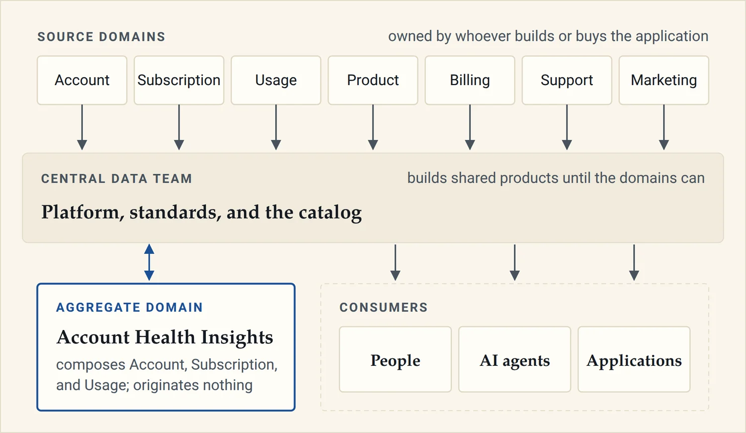 Seven source domains feed a central data team, which builds shared products for an aggregate domain and for consumers: people, AI agents, and applications.