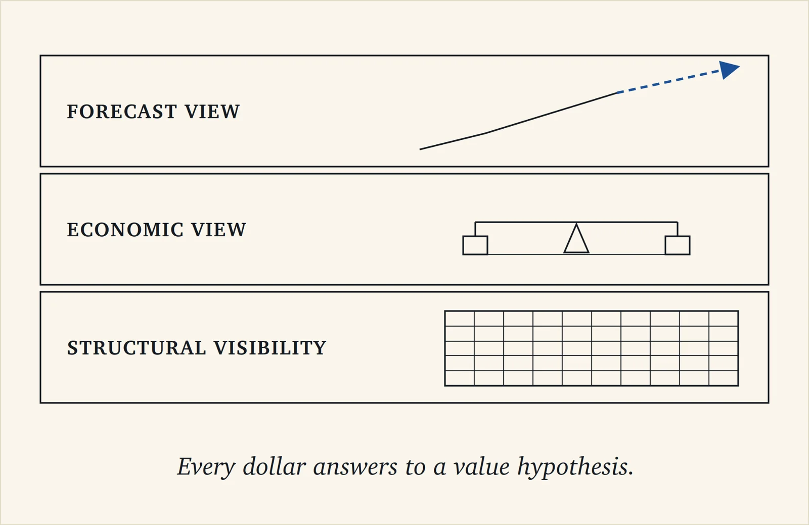 Three stacked bands: Structural Visibility at the base drawn as a ledger grid, Economic View as a balance beam, and Forecast View as a rising trend line.