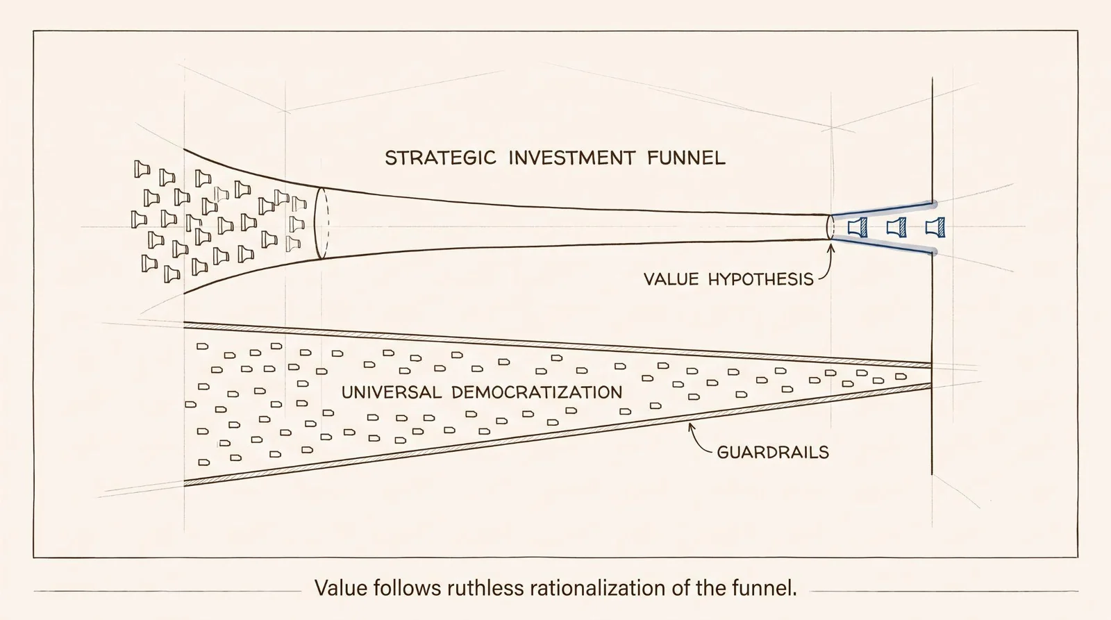 Two funnels drawn side by side. A narrow Strategic Investment Funnel converges on a Value Hypothesis; a wider Universal Democratization channel runs beneath it, bounded by guardrails.
