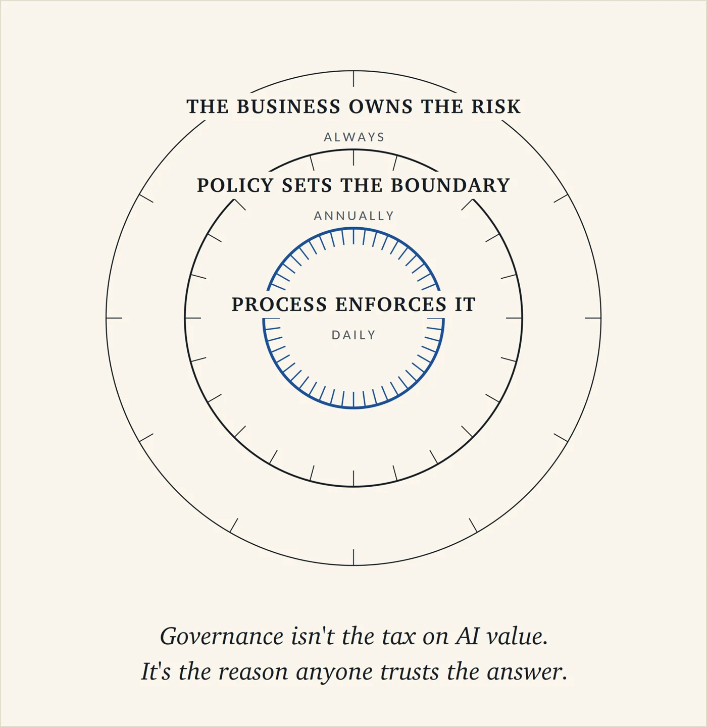 Three concentric dials. The outer ring reads The Business Owns The Risk, always. The middle ring reads Policy Sets The Boundary, annually. The inner ring reads Process Enforces It, daily.