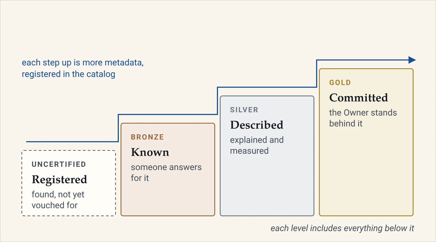 A rising staircase from Uncertified (Registered, found but not yet vouched for), to Bronze (Known, someone answers for it), Silver (Described, explained and measured), and Gold (Committed, the Owner stands behind it). Each step up is more metadata, registered in the catalog.