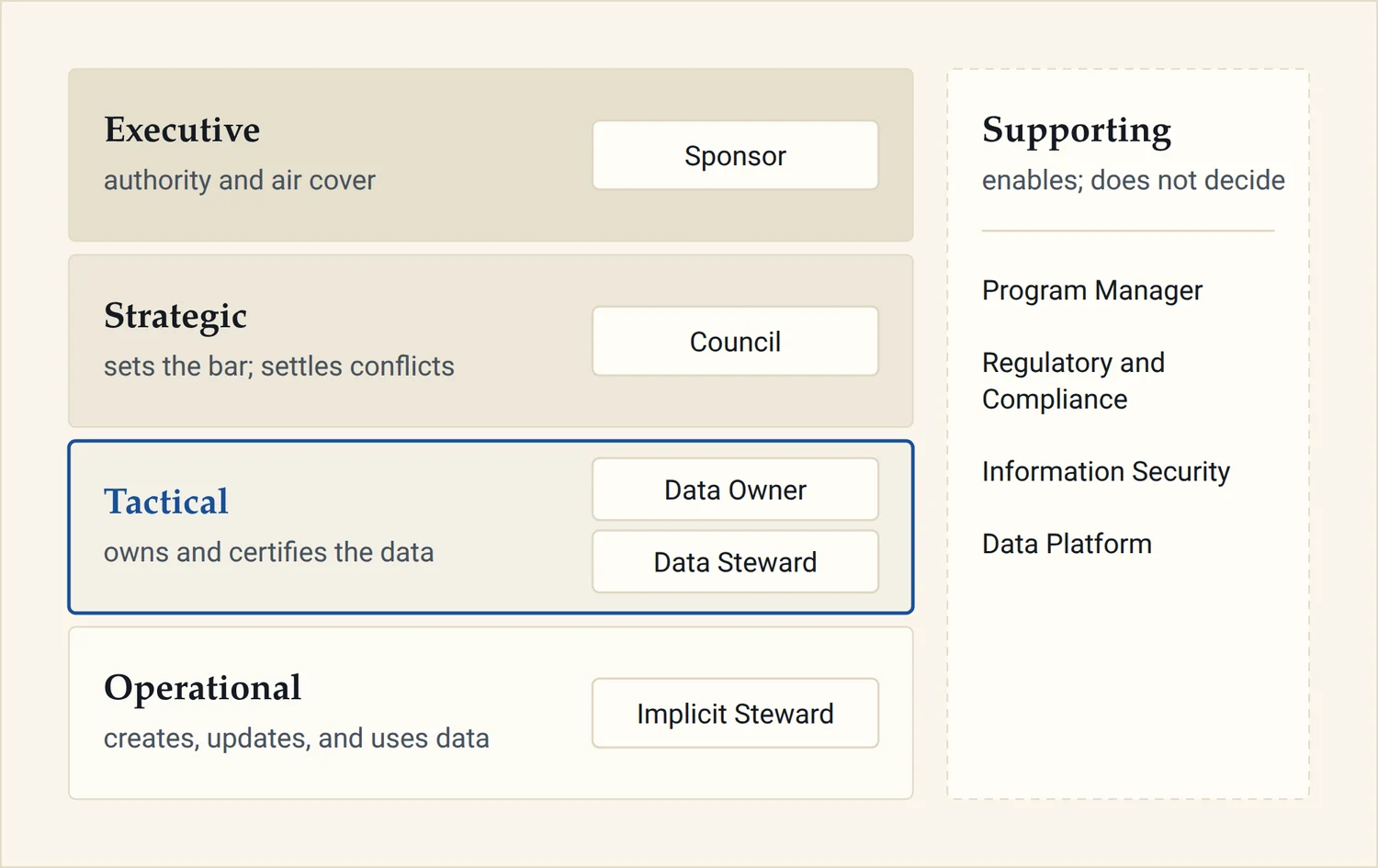Five bands stacked from Executive at the top to Operational at the bottom, each paired with its role: Sponsor, Council, Data Owner and Data Steward, Implicit Steward. A Supporting column runs alongside, holding the Program Manager, Regulatory and Compliance, Information Security, and the Data Platform.