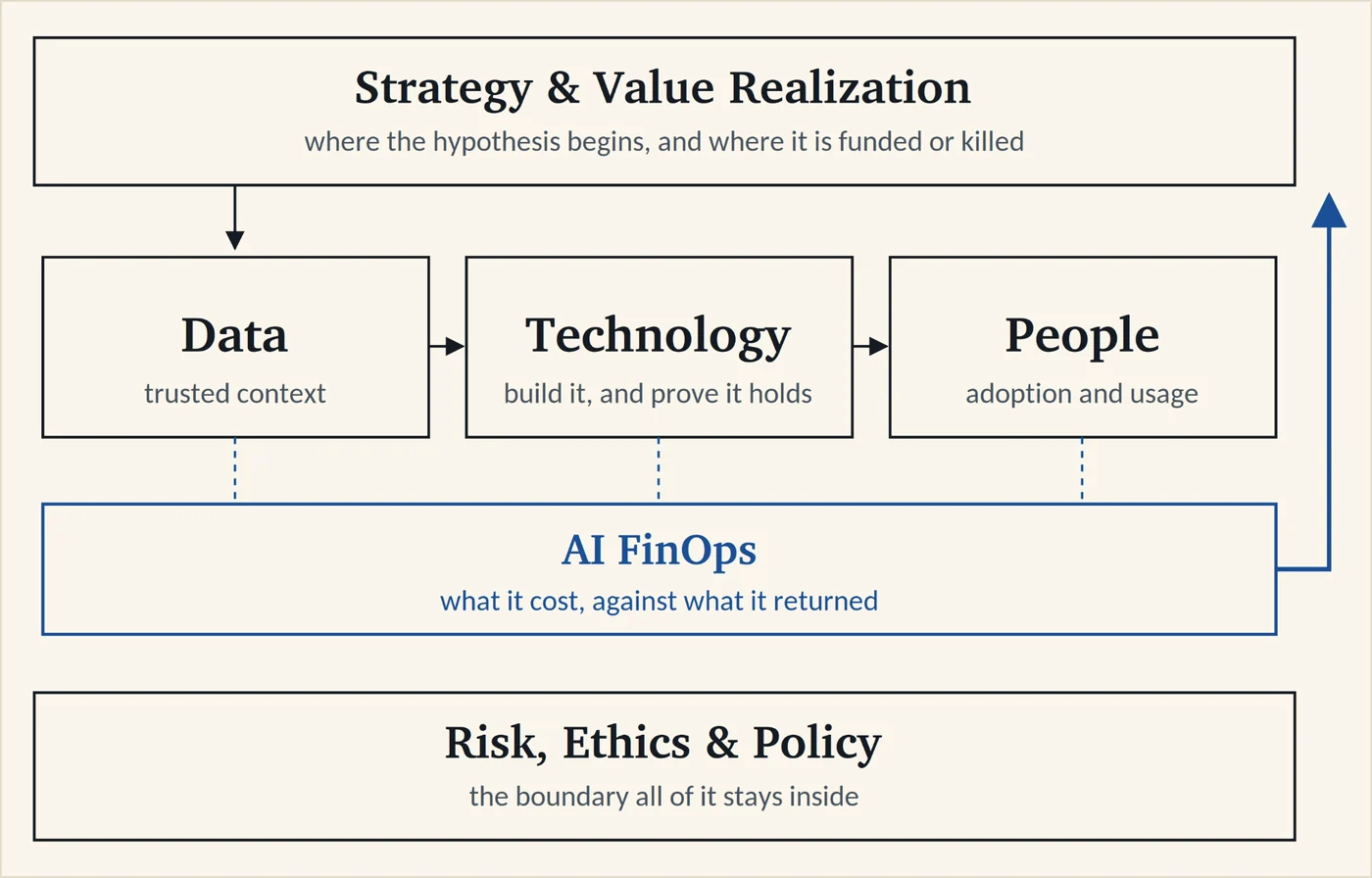 Strategy and Value Realization sits at the top, feeding Data, then Technology, then People. AI FinOps runs beneath all three and loops back up to Strategy. Risk, Ethics and Policy forms the floor.