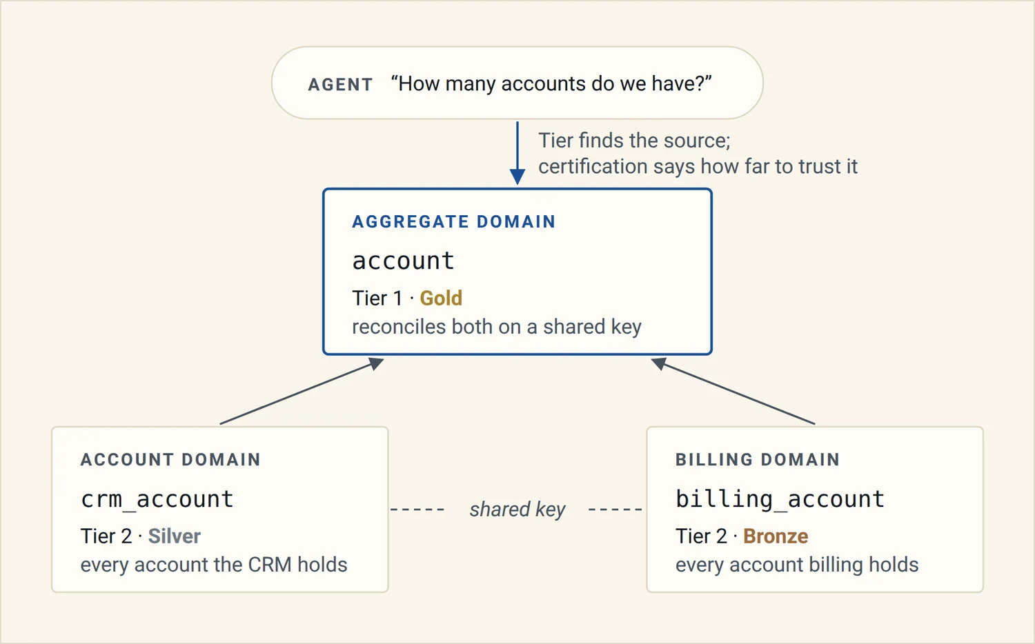 An agent asks how many accounts we have. Tier finds the source in the aggregate domain's account asset, Tier 1 and Gold, which reconciles both the account domain's crm_account (Tier 2, Silver) and the billing domain's billing_account (Tier 2, Bronze) on a shared key.